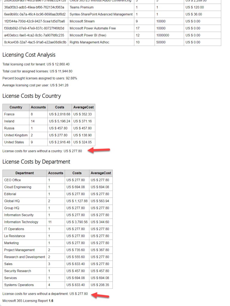 Costs for departments and countries shown in Microsoft 365 Licensing Report.