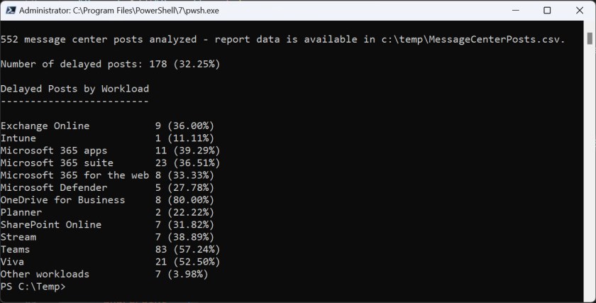 Percentage of delayed message center posts by workload.