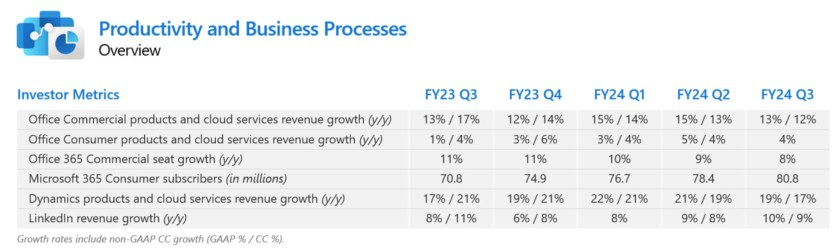  The slowing seat growth of Office 365.

Microsoft FY24 Q3 results