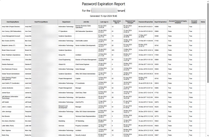 An example of a password expiration report for a Microsoft 365 tenant.