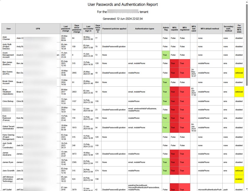 User Password and Authentication report with per-user MFA state.